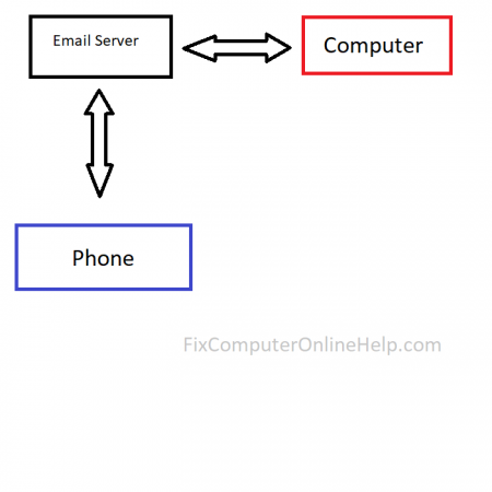email imap protocol diagram