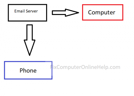 email pop protocol diagram