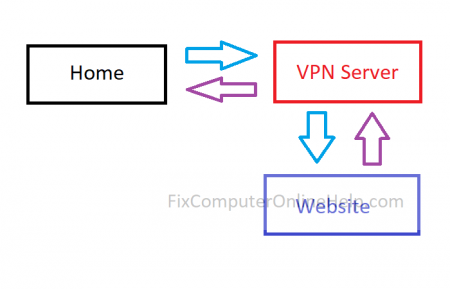 Home connect to vpn then to website