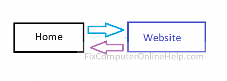 Home direct connection traffic to website