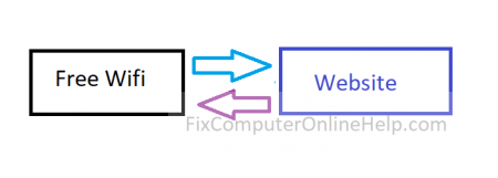 free wifi direct connection traffic to website